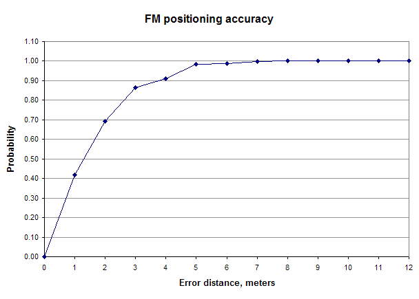 FM positioning accuracy CDF