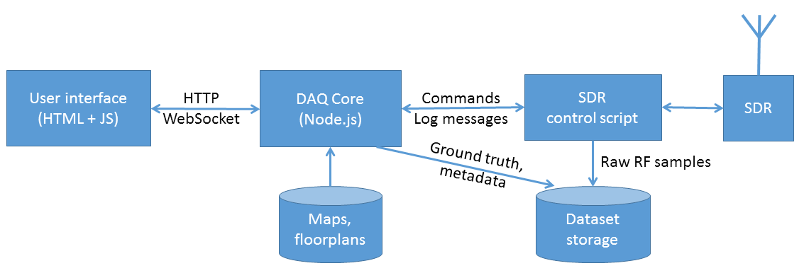 DAQ Architecture diagram